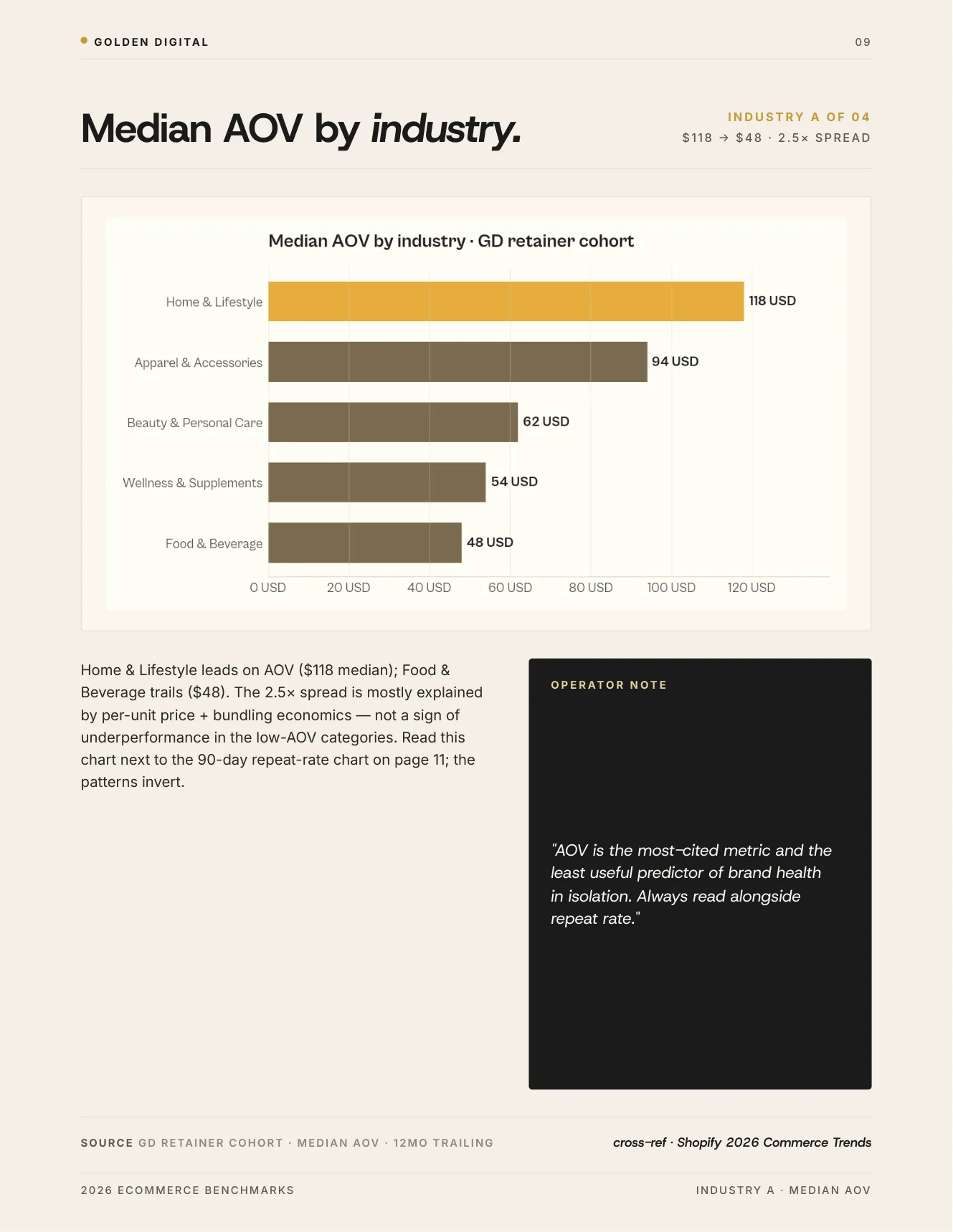 Median AOV by Industry