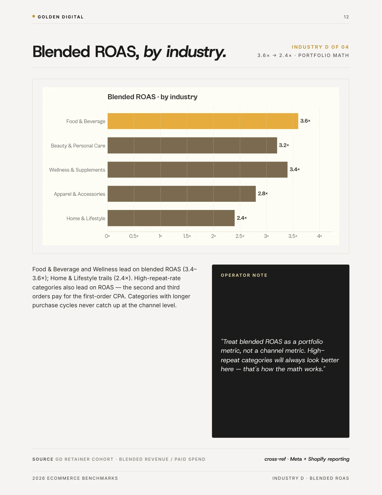 Blended ROAS by Industry