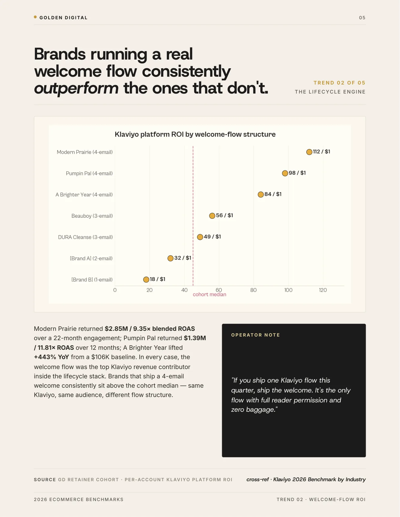 Welcome-Flow ROI